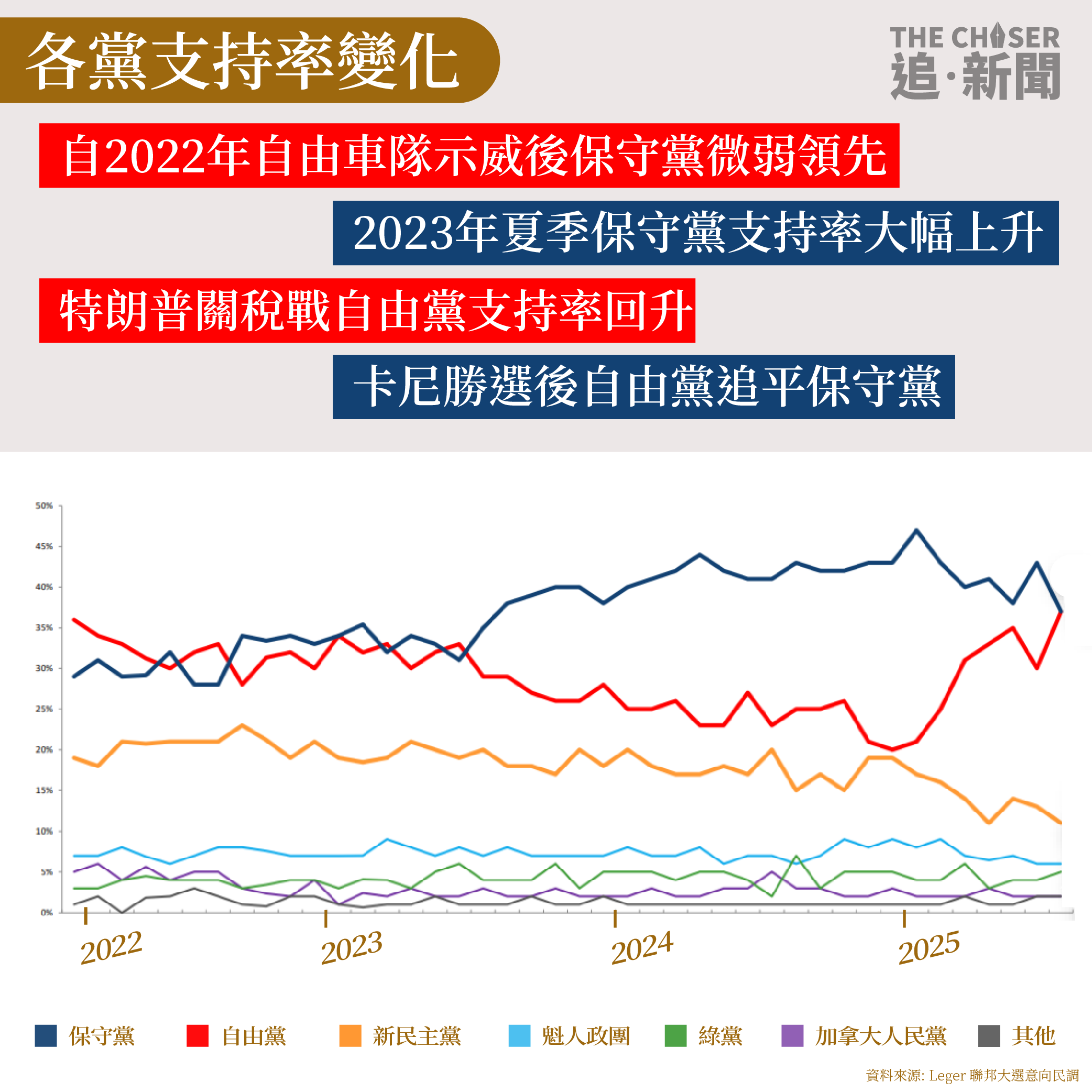 圖解DATA．加拿大大選｜自由黨新黨魁卡尼上場民調支持率飆升追平保守黨 - 追新聞