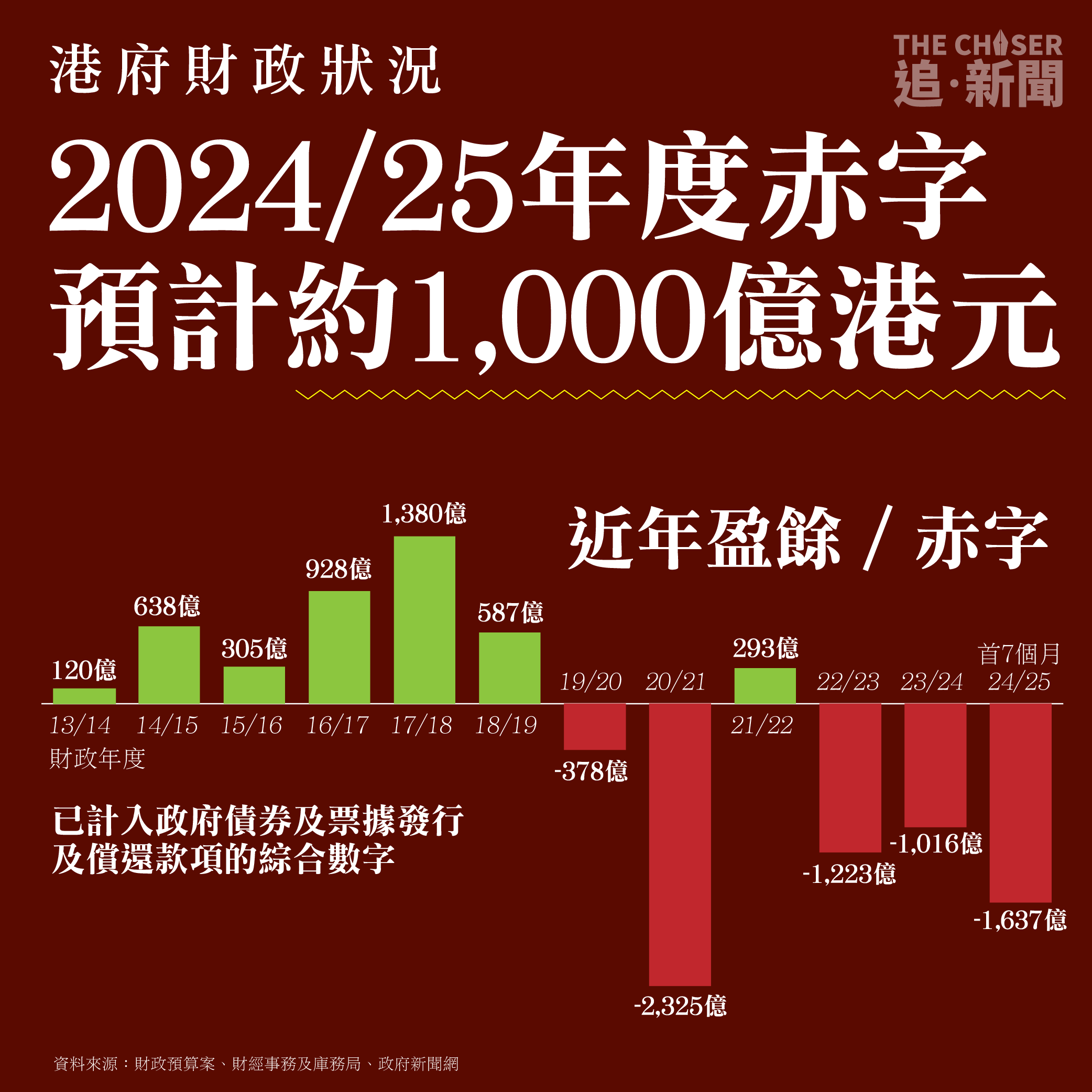 圖解DATA．香港經濟回顧2024｜結構性財赤萬億儲備五年跌一半賣地不達標零售續低迷- 追新聞