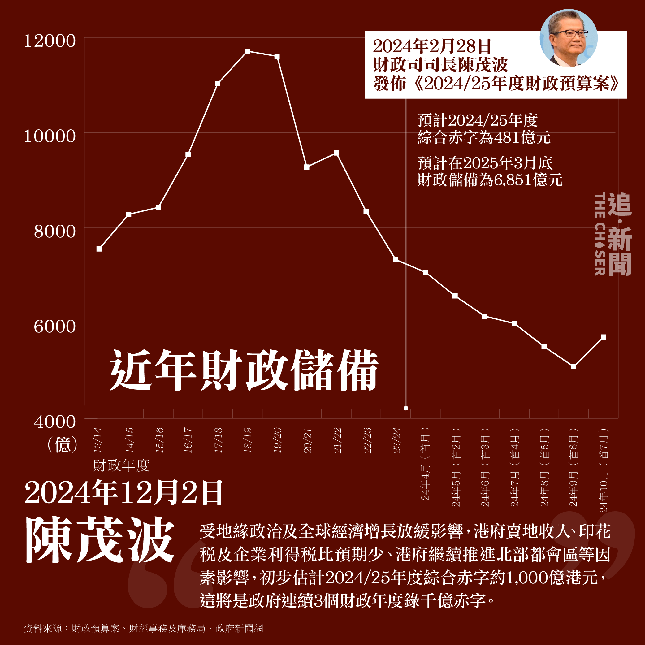 圖解DATA．香港經濟回顧2024｜結構性財赤萬億儲備五年跌一半賣地不達標零售續低迷- 追新聞