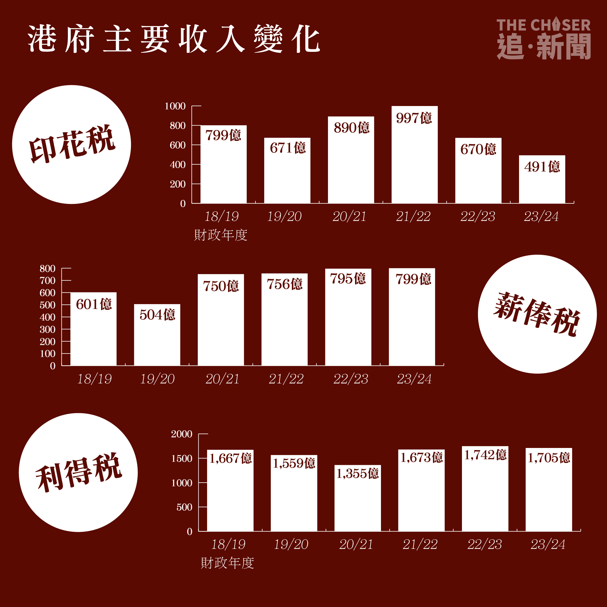 圖解DATA．香港經濟回顧2024｜結構性財赤萬億儲備五年跌一半賣地不達標零售續低迷- 追新聞