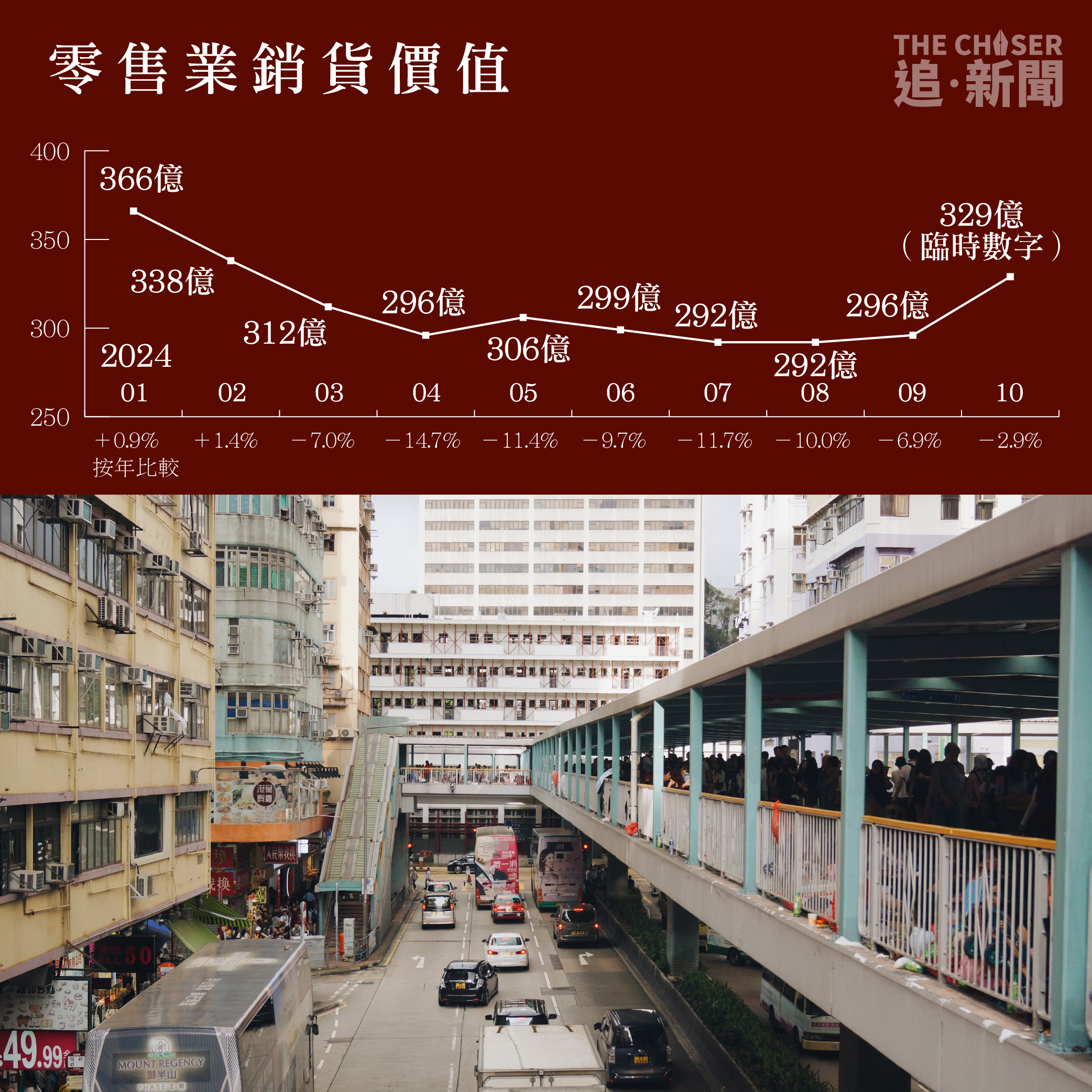 圖解DATA．香港經濟回顧2024｜結構性財赤萬億儲備五年跌一半賣地不達標零售續低迷- 追新聞