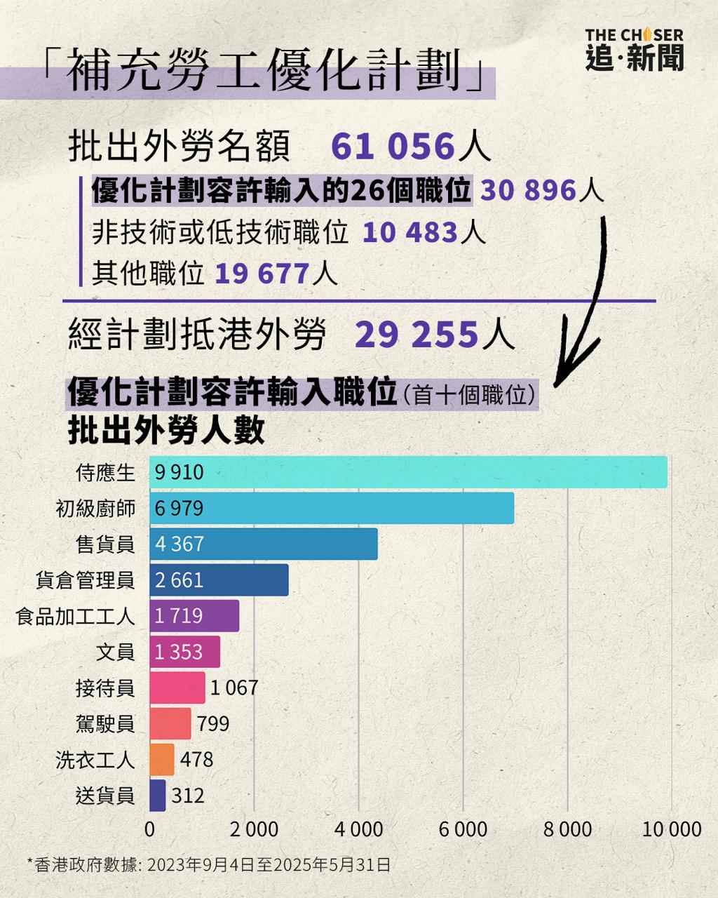 圖解DATA︱3萬外勞抵港失業率創新高 勞權監察斥本地招聘會「做場戲」 - 追新聞
