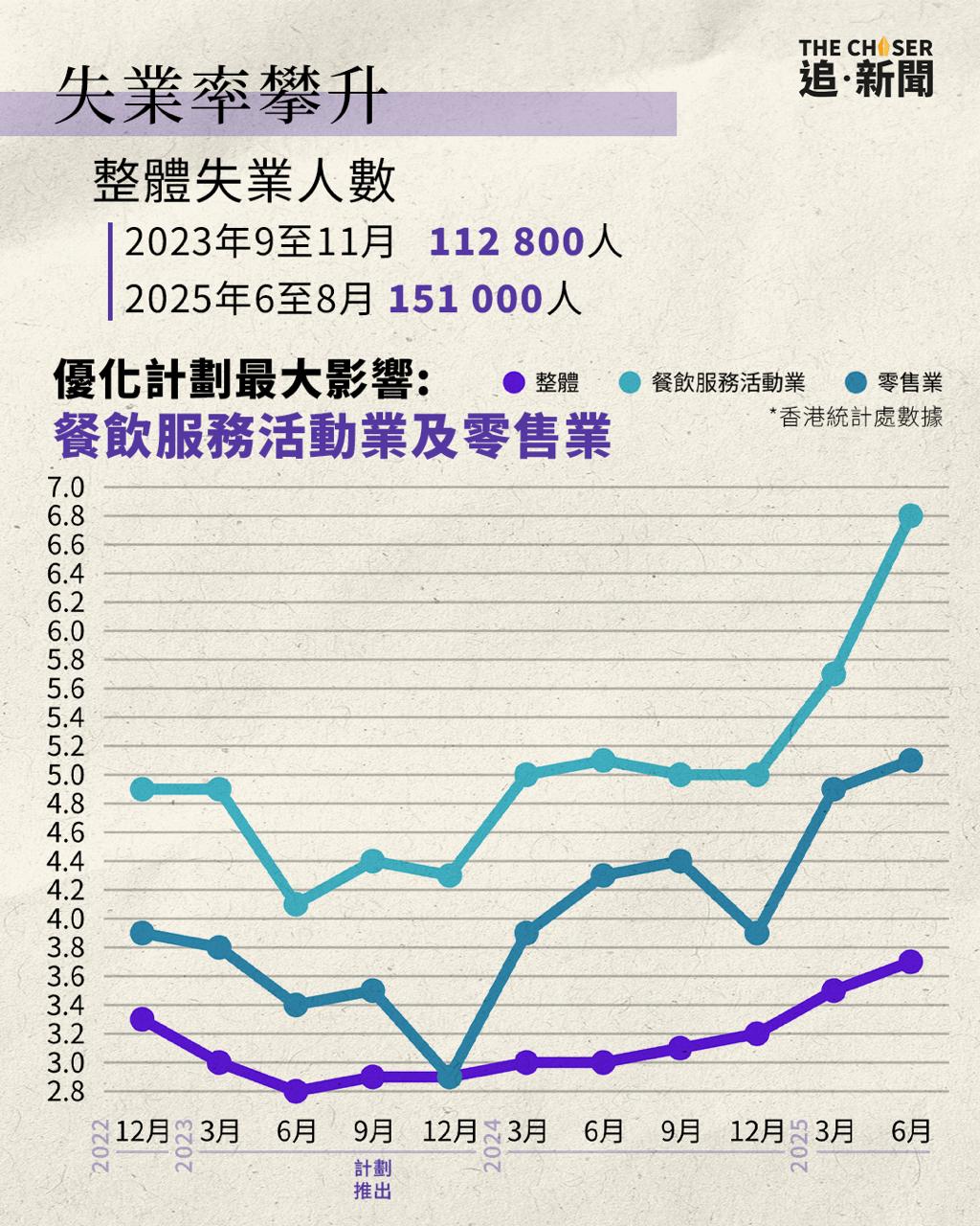圖解DATA︱3萬外勞抵港失業率創新高 勞權監察斥本地招聘會「做場戲」 - 追新聞