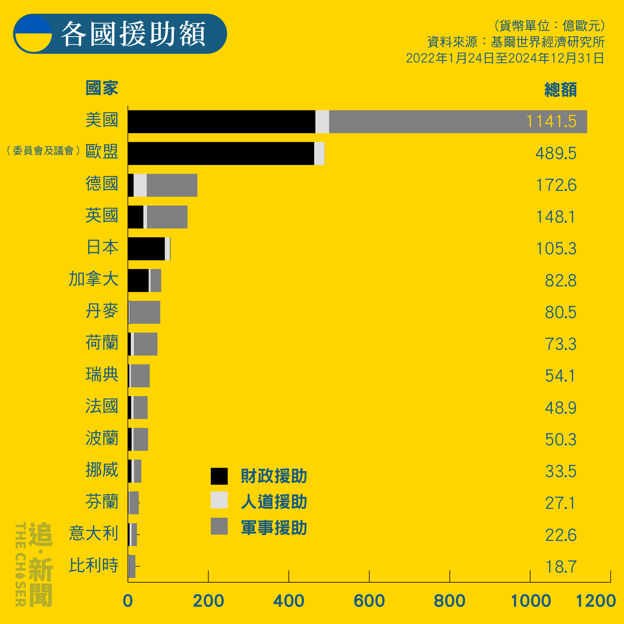 普京侵烏3年．圖解DATA︱80間港企遭制裁俄羅斯奪烏近兩成領土侵政策轉變引國際震盪- 追新聞