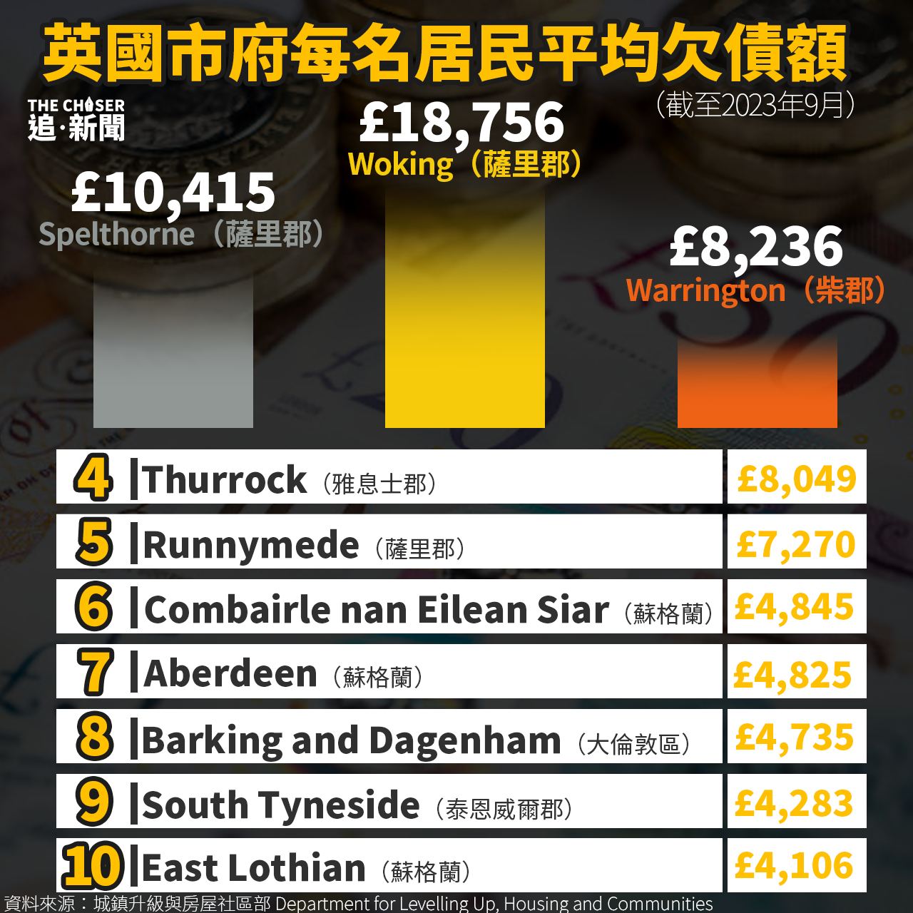 英國市府「破產」｜全國地方政府欠債達978億鎊每名居民孭債1400鎊Woking膺全國之冠- 追新聞