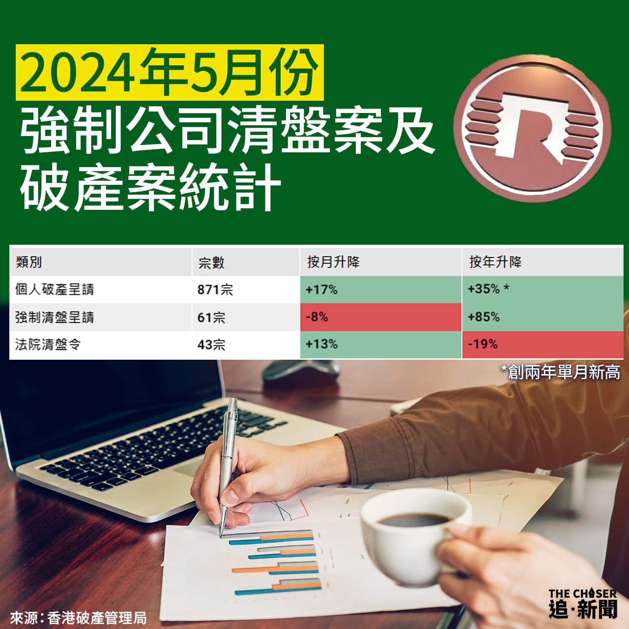 香港經濟｜5月破產呈請創2年新高分析料銀行call loan有關財庫局FB急澄清：香港宏觀經濟「穩中向好」 - 追新聞