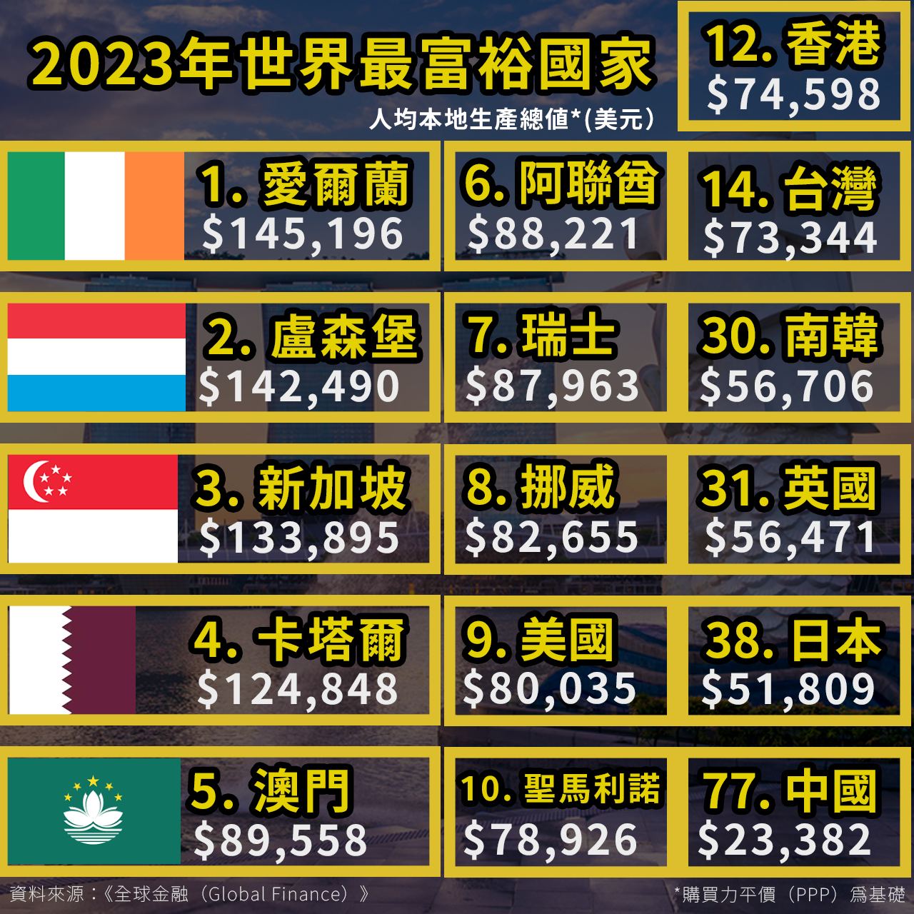香港VS新加坡｜全球富國新加坡第3香港不入10大 星政府政策醒金融吸金勁獲肯定- 追新聞