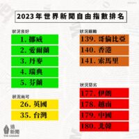 香港新聞自由自2021年的80位暴跌至去年148位，今年排名稍為回升至140位