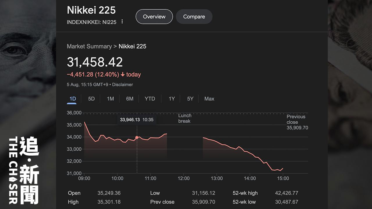 環球股災｜日股暴瀉12.4% 創1987年以來最大跌幅 日圓匯價升至5.4算- 追新聞