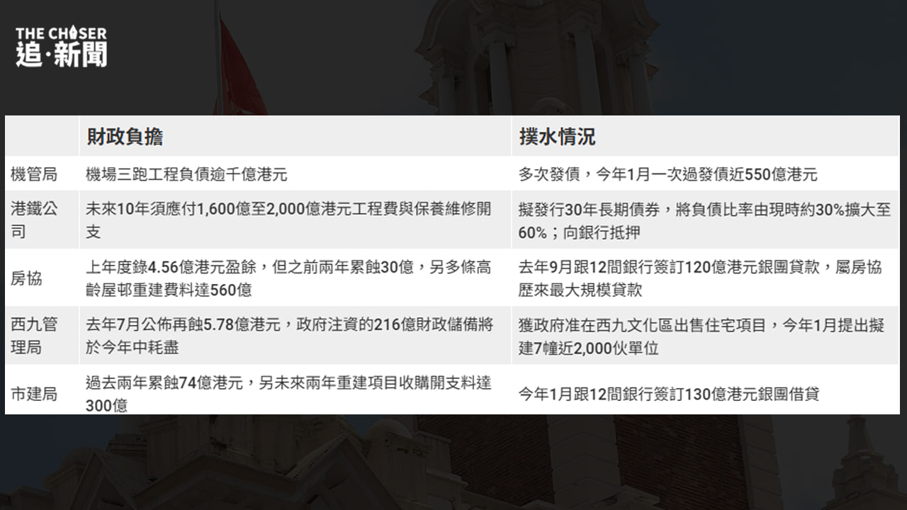 香港經濟｜港大指政府陷結構性財赤 公營機構排隊撲水千億「填氹」 - 追新聞