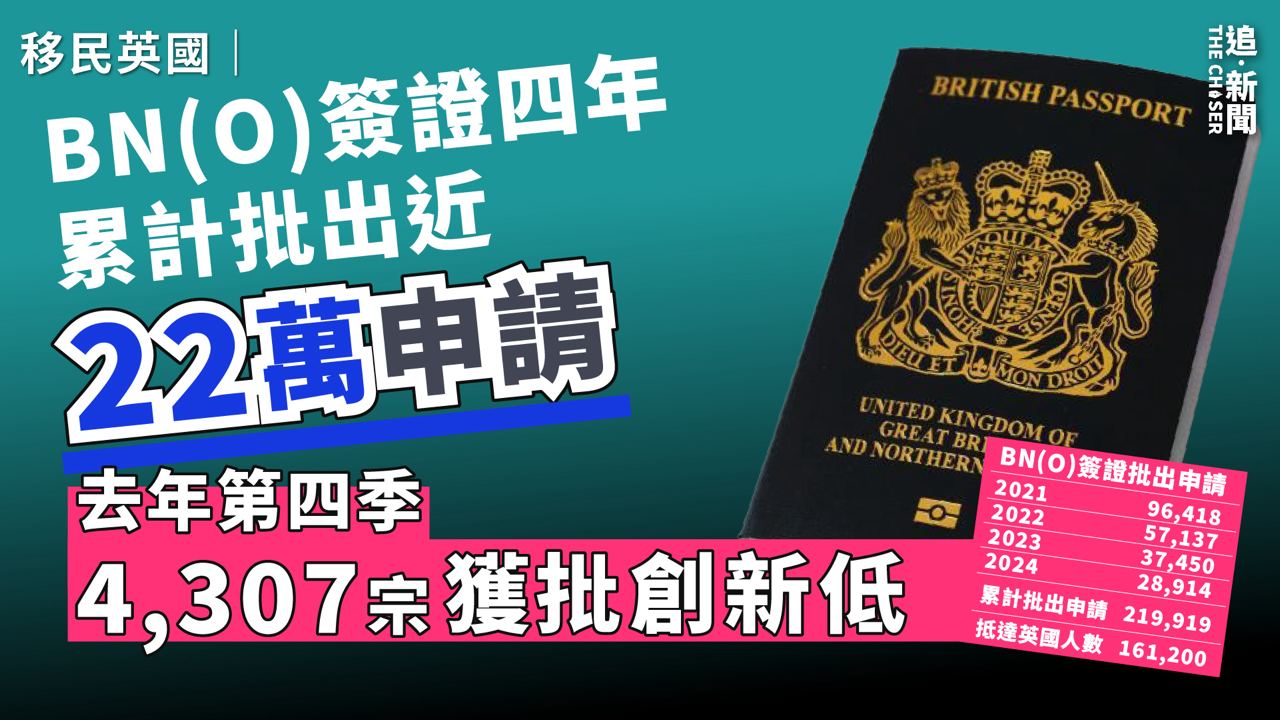 移民英國｜BN(O)簽證四年累計批出近22萬申請 去年第四季4,307宗獲批創新低- 追新聞