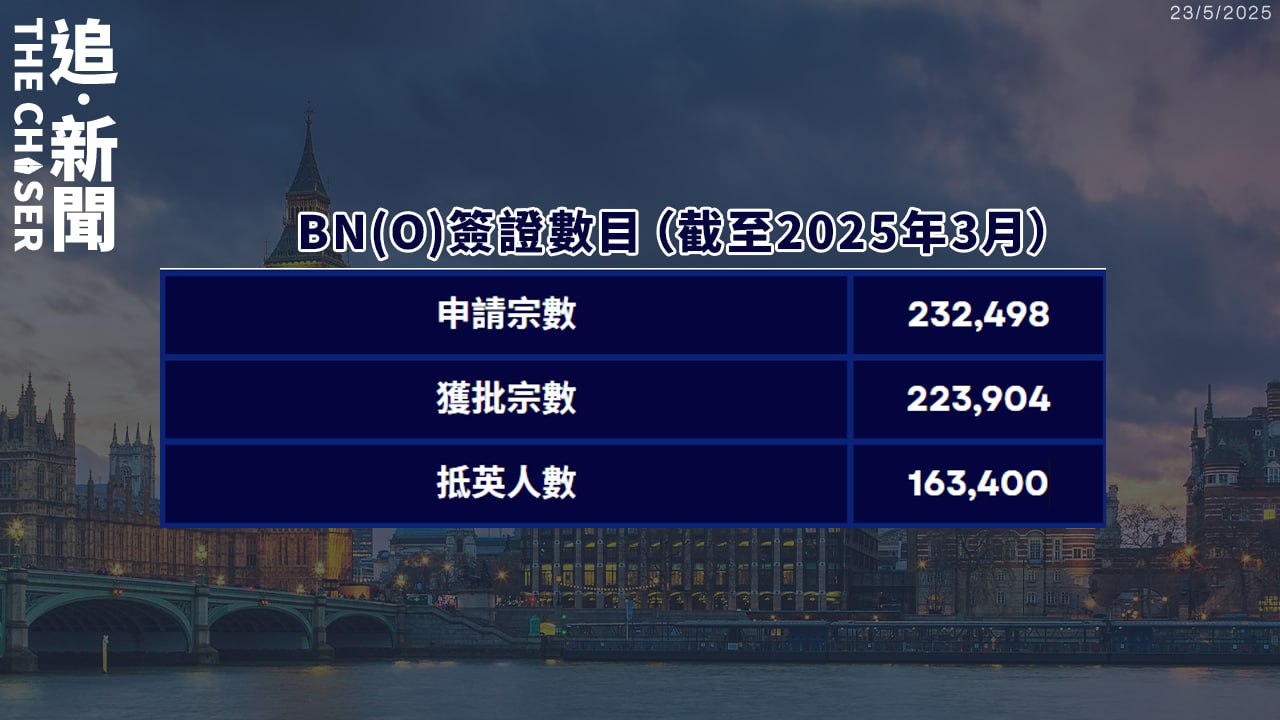 移民英國｜BN(O)簽證今年首季獲批宗數創新低 去年英國淨移民人數銳減一半- 追新聞